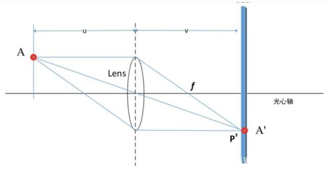 如下图,首先一块固定的凸透镜,其焦距f已经是固定的了,物距u和像距v