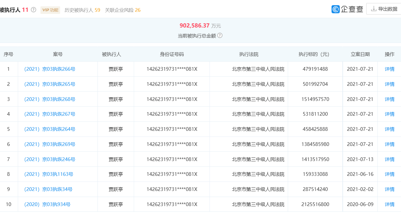 乐视控股9月6日再次成为被执行人 贾跃亭被执行总金额已超90亿元