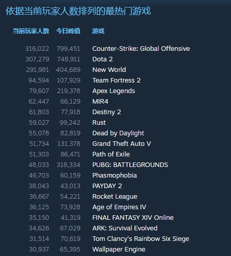 《帝国时代4》上周末Steam在线峰值接近7.4万