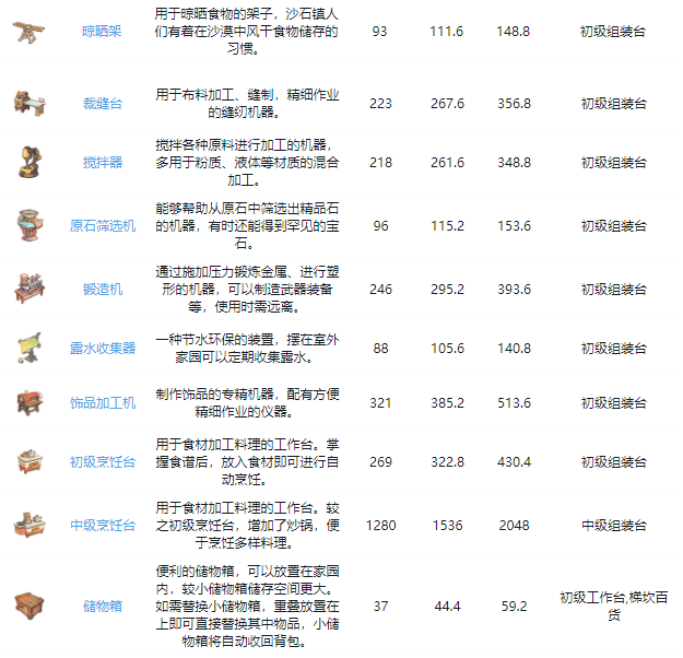 沙石镇时光所有家具怎么获得