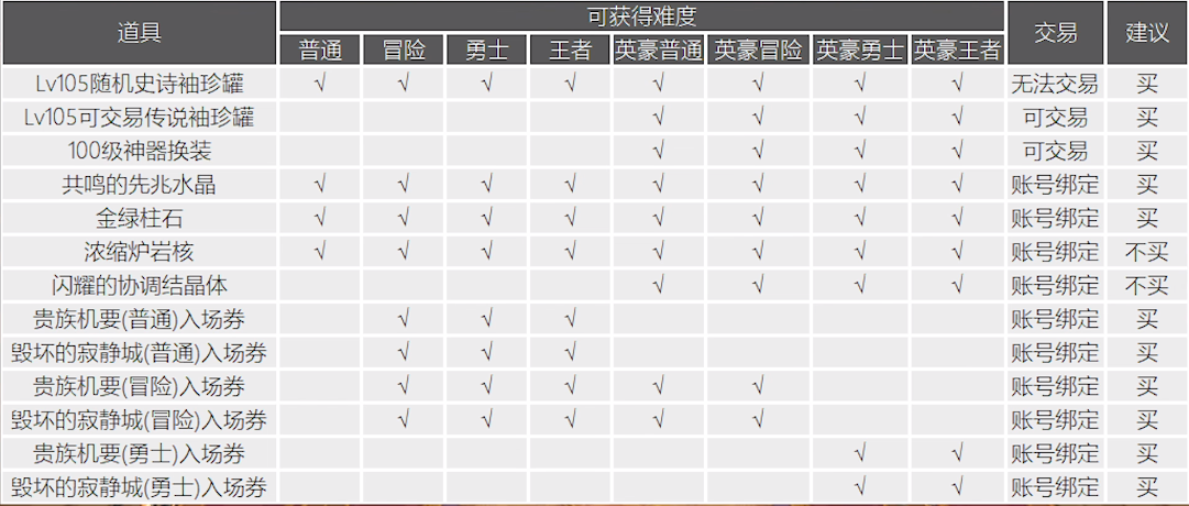 dnf110加百列有什么