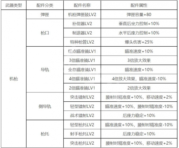 生死狙击2机枪配件怎么选择