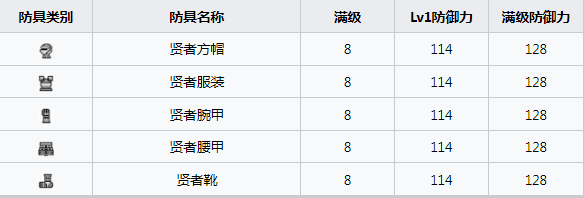 怪物猎人曙光贤者套怎么解锁