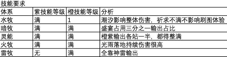 我的勇者新手牧师玩法推荐攻略