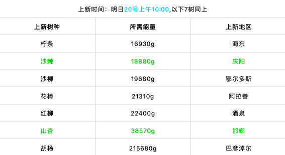 蚂蚁森林新树种 蚂蚁森林上新树种时间