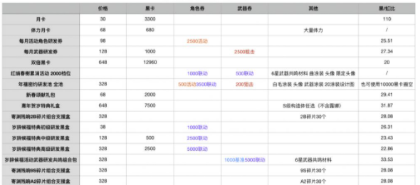 战双帕弥什2021春节礼包性购买攻略 岁辞候福礼包性价比分析