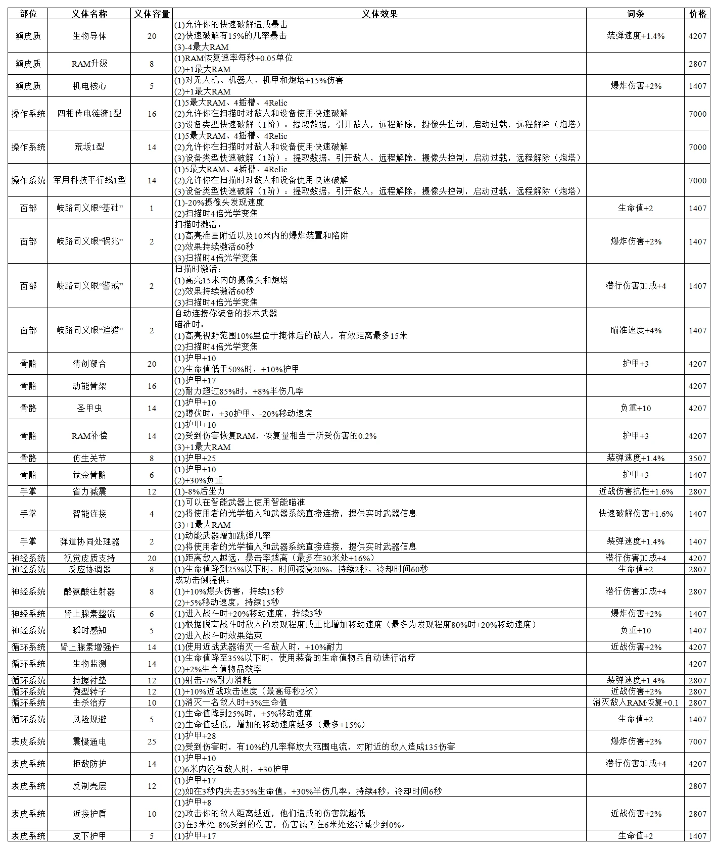 赛博朋克2077的2.01版本义体医生部分商品概况