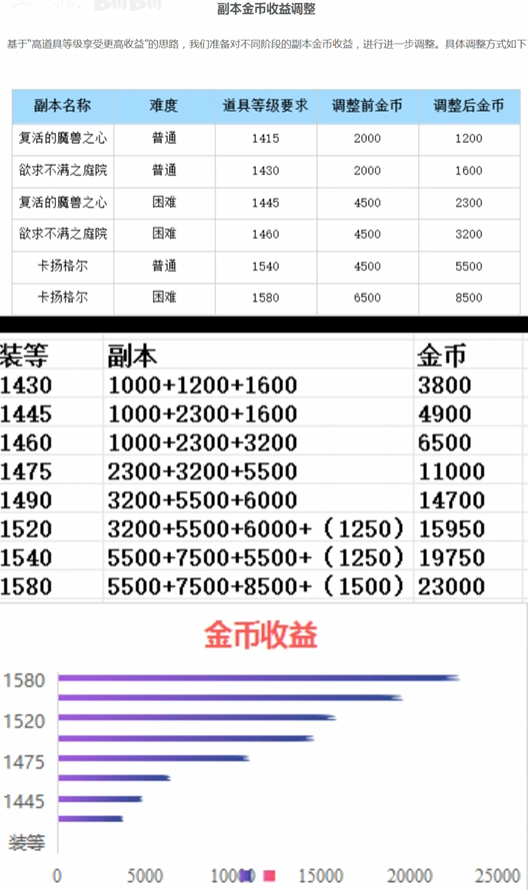 命运方舟天界版本副本金币收益一览图